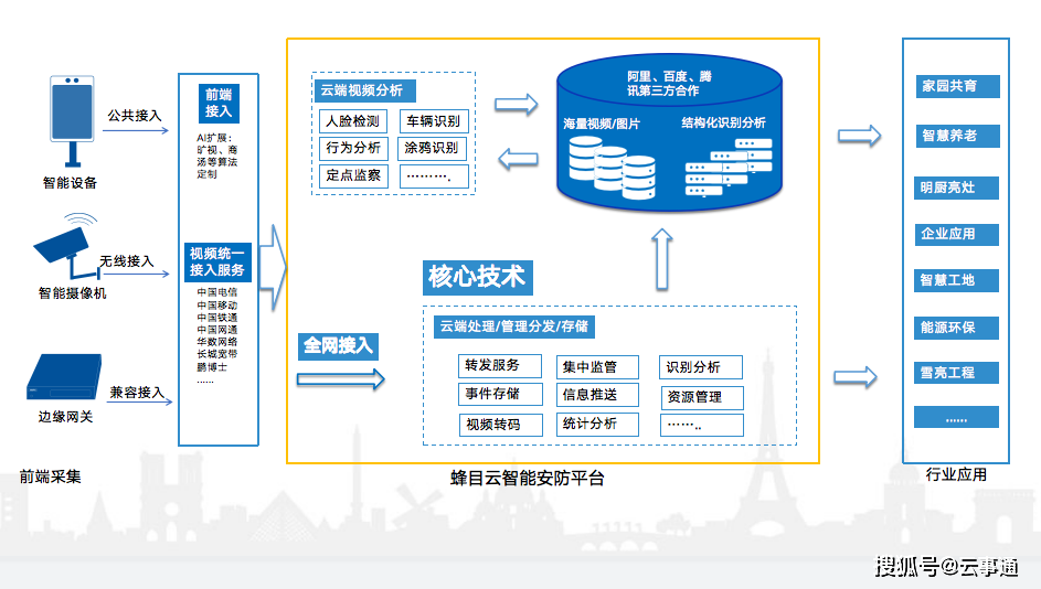 上云直播开放平台简介九游会国际监控摄像头