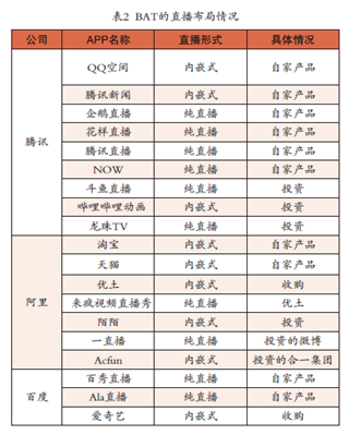 联网直播业发展综述九游会旗舰厅我国互(图2)