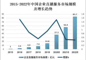 国企业直播营销市场深度研究与投资方向研究报告j9九游会(中国)网站2023-2029年中(图2)