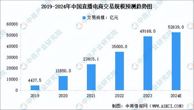 电商行业市场前景预测研究报告（简版）j9九游会真人游戏2024年中国直播(图2)