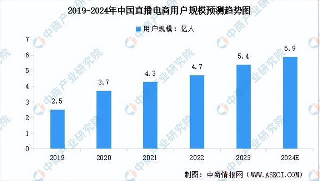 电商行业市场前景预测研究报告（简版）j9九游会真人游戏2024年中国直播(图6)