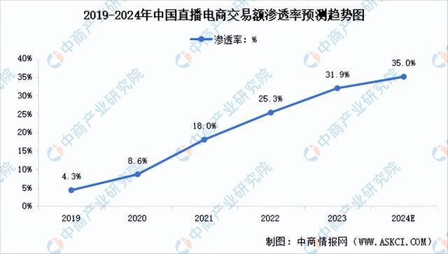 电商行业市场前景预测研究报告（简版）j9九游会真人游戏2024年中国直播(图10)